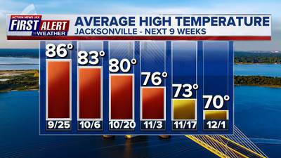 Fall arrives with record-challenging temps