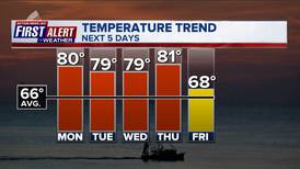 Warm temperatures for much of this week